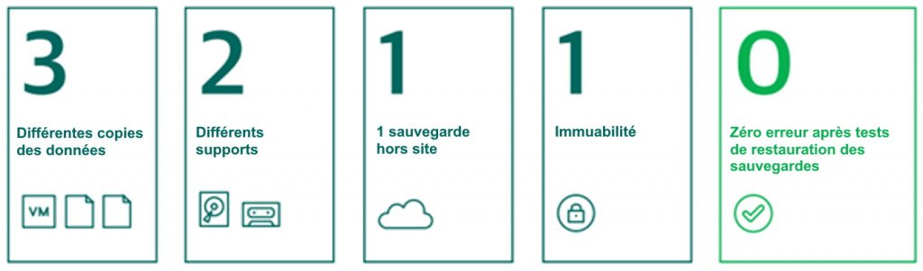 Illustration sauvegarde 3 2 1 1 0 :
| DPO Expertises