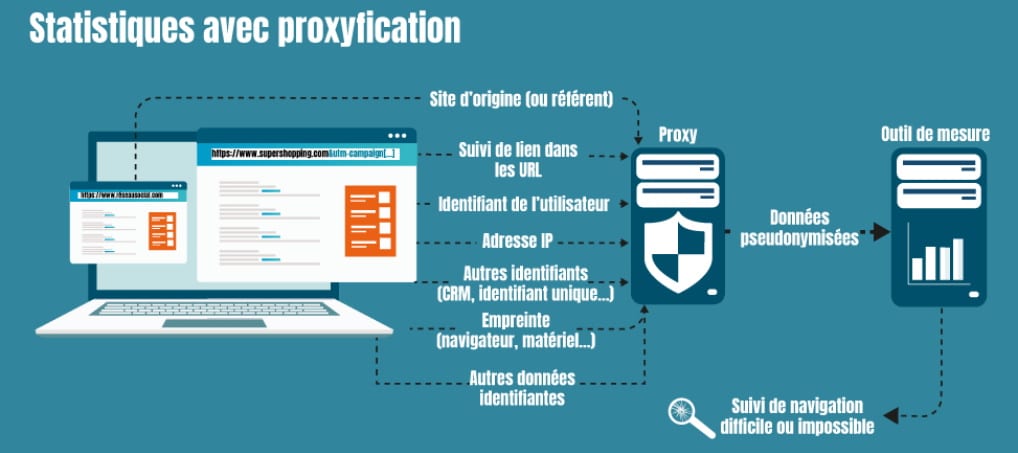 Illustration avec Proxyfication :
| DPO Expertises